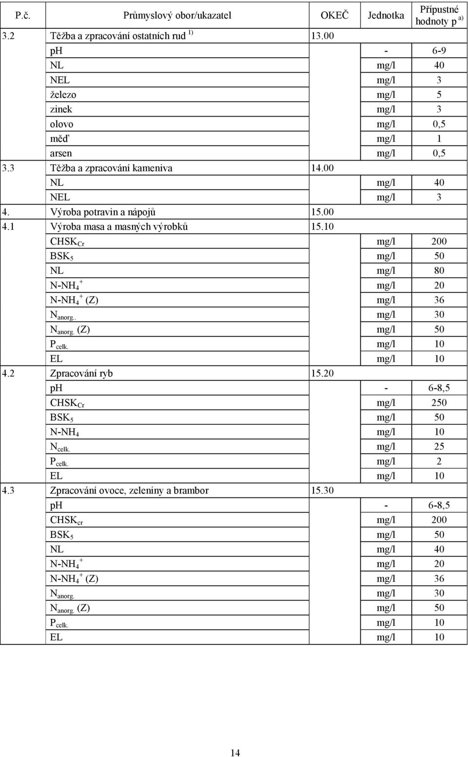 1 Výroba masa a masných výrobků 15.10 CHSK Cr mg/l 200 BSK 5 mg/l 50 NL mg/l 80 + N-NH 4 mg/l 20 N-NH + 4 (Z) mg/l 36 N anorg.. mg/l 30 N anorg. (Z) mg/l 50 P celk. mg/l 10 EL mg/l 10 4.