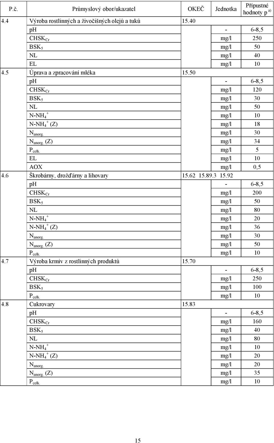 mg/l 5 EL mg/l 10 AOX mg/l 0,5 4.6 Škrobárny, drožďárny a lihovary 15.62 15.89.3 15.92 ph - 6-8,5 CHSK Cr mg/l 200 BSK 5 mg/l 50 NL mg/l 80 + N-NH 4 mg/l 20 N-NH + 4 (Z) mg/l 36 N anorg.