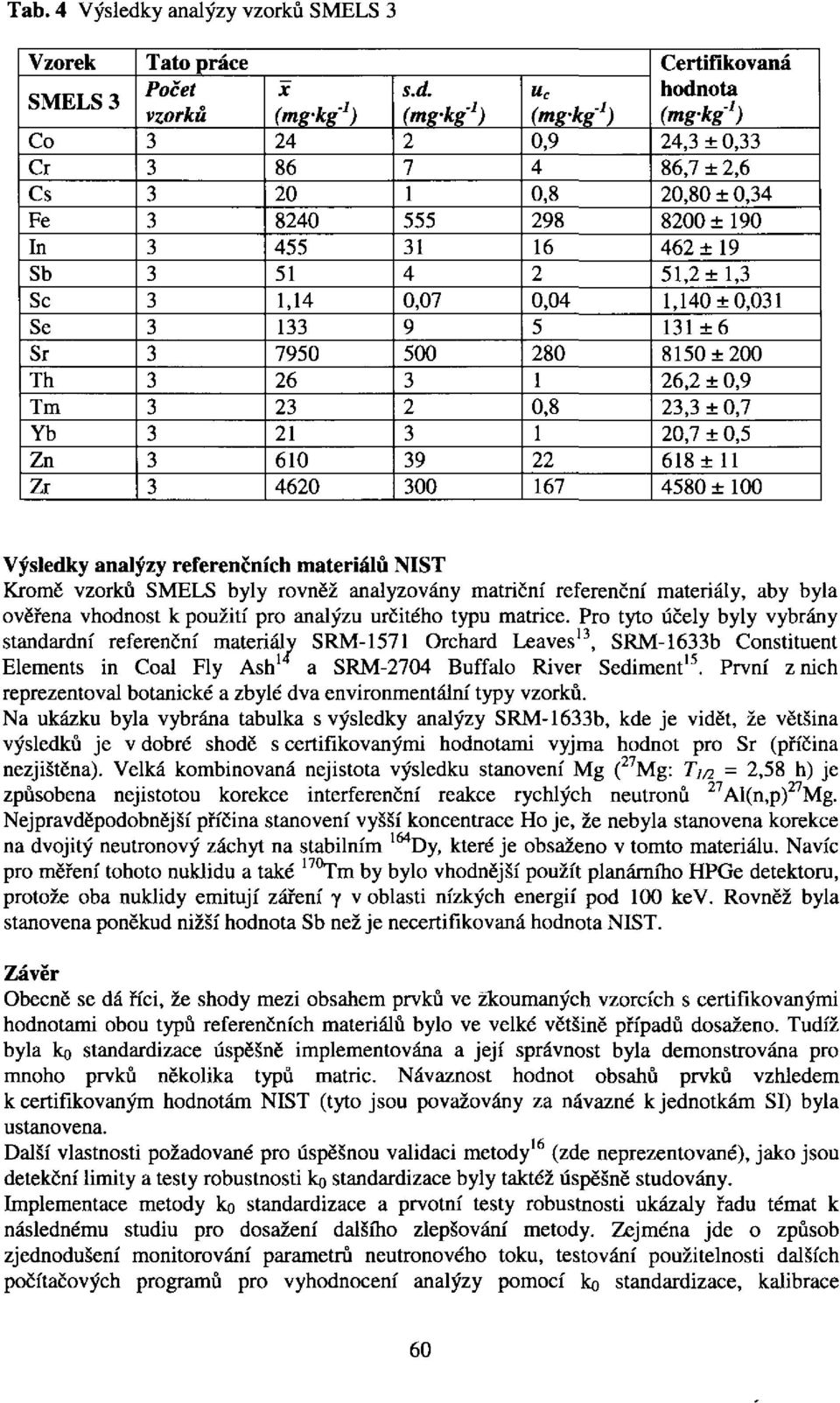 (mg-kg ) 555 0,07 9 500 9 00 (mg-kg ) 0,9 98 6 0,0 5 80 67 Certifikovaná hodnota (mg-kg ), ±0, 86,7 ±,6 0 ±0, 800 ±90 6 ±9 5, ±,,0 ±0,0 ±6 850 ±00 6, ± 0,9, ± 0,7 0,7 ± 0,5 68 ± 580 ±00 Výledky