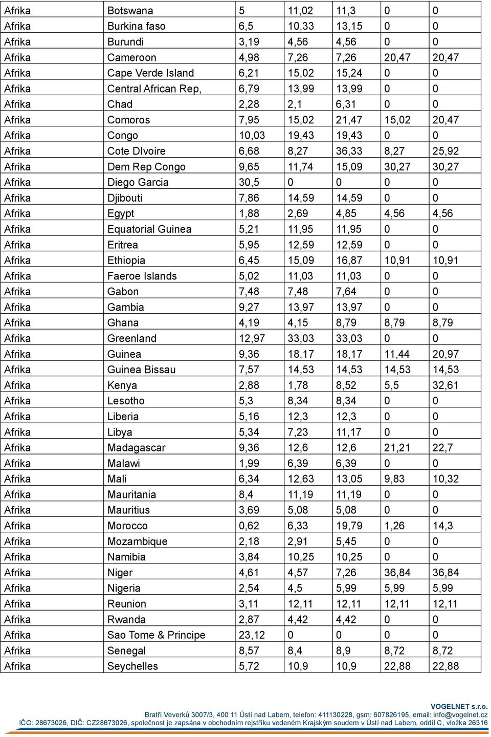 25,92 Afrika Dem Rep Congo 9,65 11,74 15,09 30,27 30,27 Afrika Diego Garcia 30,5 0 0 0 0 Afrika Djibouti 7,86 14,59 14,59 0 0 Afrika Egypt 1,88 2,69 4,85 4,56 4,56 Afrika Equatorial Guinea 5,21 11,95