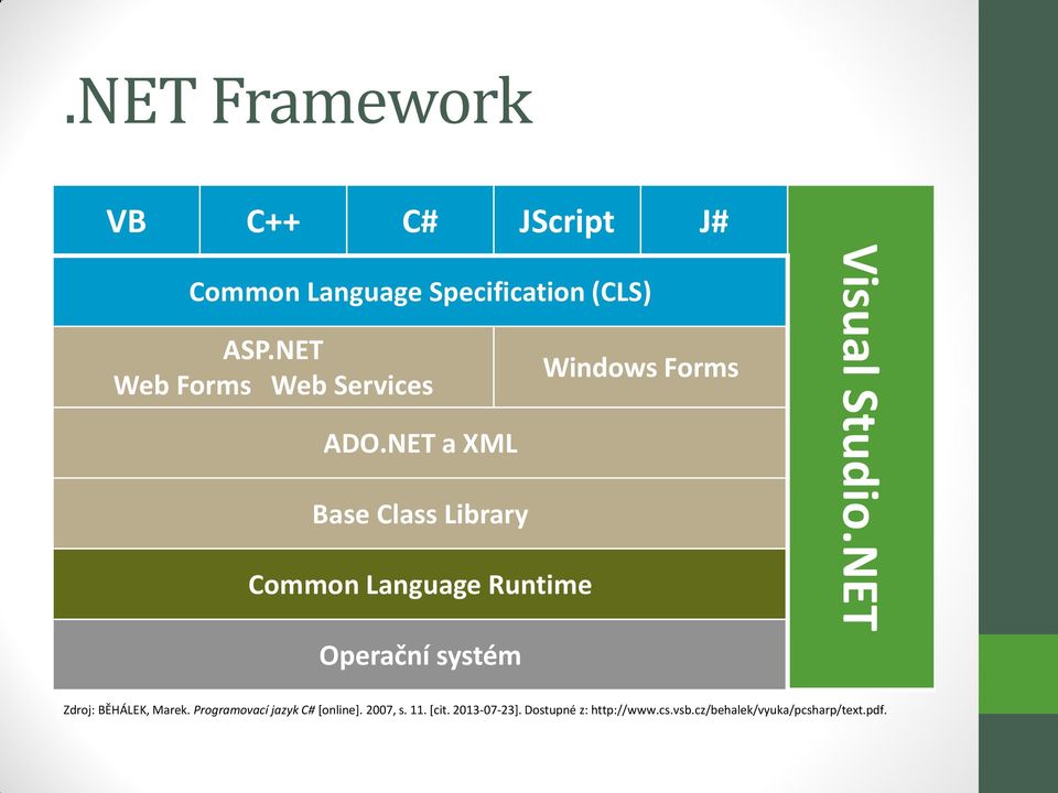 NET a XML Base Class Library Common Language Runtime Operační systém Windows Forms Visual