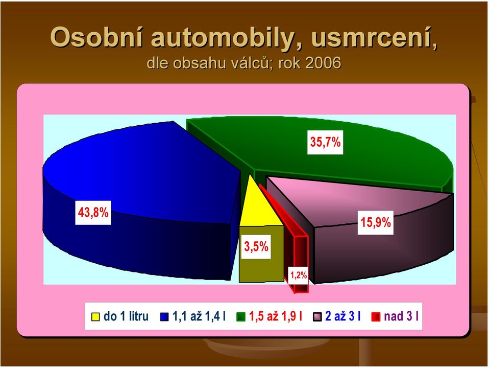 43,8% 3,5% 15,9% 1,2% do 1 litru