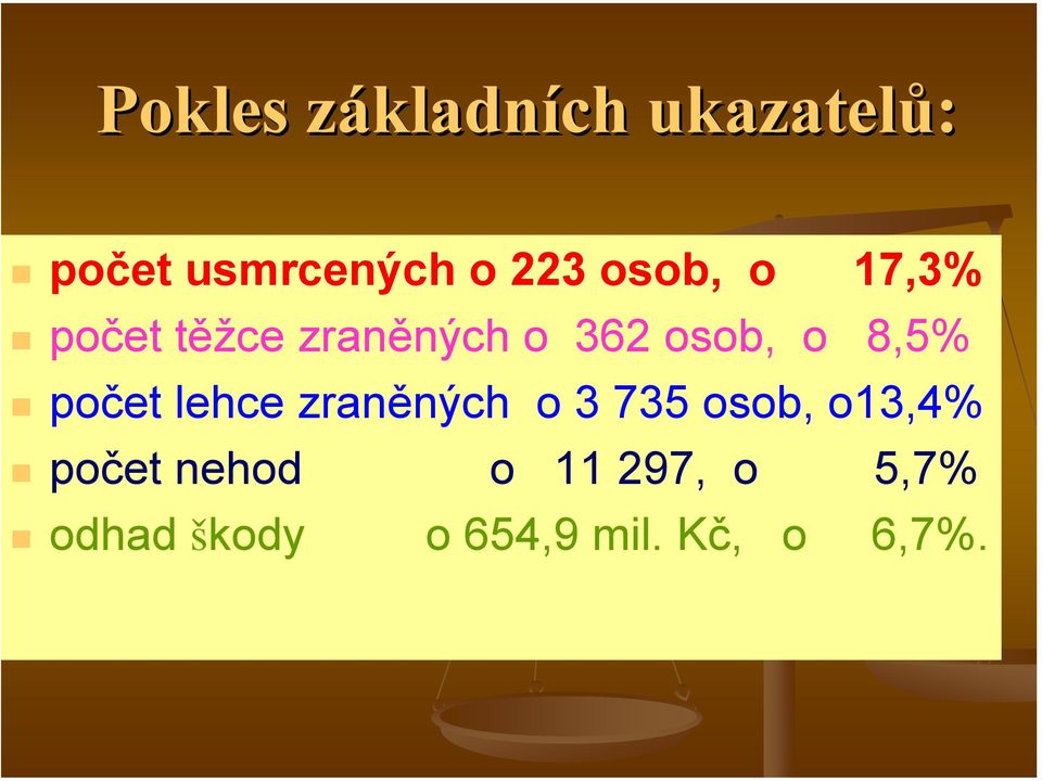 8,5% počet lehce zraněných o 3 735 osob, o13,4% počet