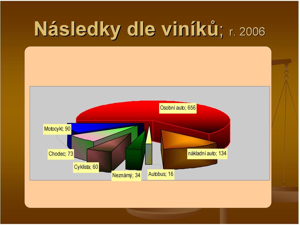 90 Chodec; 73 nákladní auto;