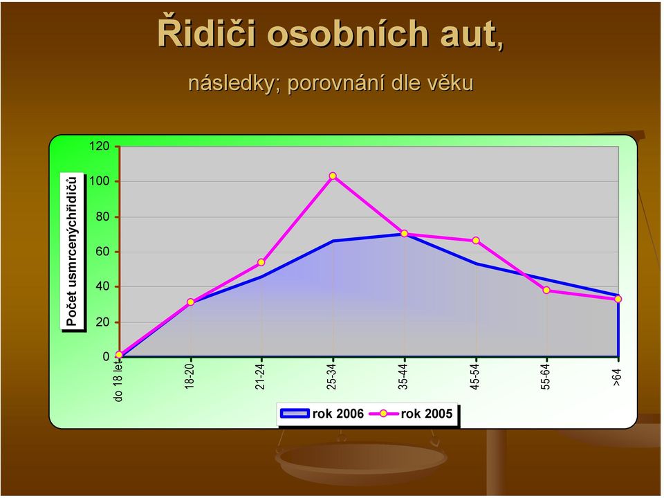 v Počet usmrcenýchřidičů do 18 let 18-20