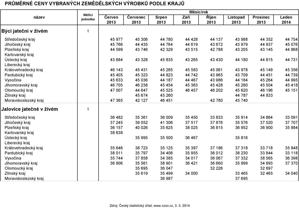 788 43 205 43 145 44 868 Karlovarský kraj Ústecký kraj 43 684 43 328 45 835 43 265 43 430 44 180 44 815 44 731 Liberecký kraj Královehradecký kraj 46 143 45 431 45 285 45 583 45 061 43 978 45 149 45