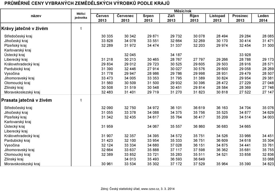 203 29 974 32 454 31 300 Karlovarský kraj Ústecký kraj 32 045 34 187 33 928 Liberecký kraj 31 218 30 213 30 465 28 767 27 797 29 266 28 788 29 173 Královehradecký kraj 29 834 29 012 29 723 30 525 29