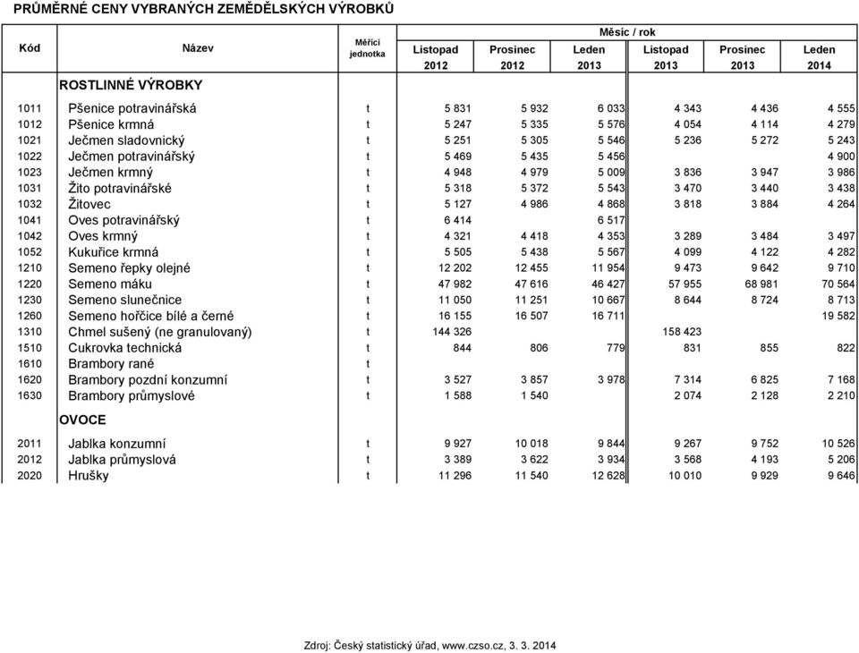 5 469 5 435 5 456 4 900 1023 Ječmen krmný t 4 948 4 979 5 009 3 836 3 947 3 986 1031 Žito potravinářské t 5 318 5 372 5 543 3 470 3 440 3 438 1032 Žitovec t 5 127 4 986 4 868 3 818 3 884 4 264 1041