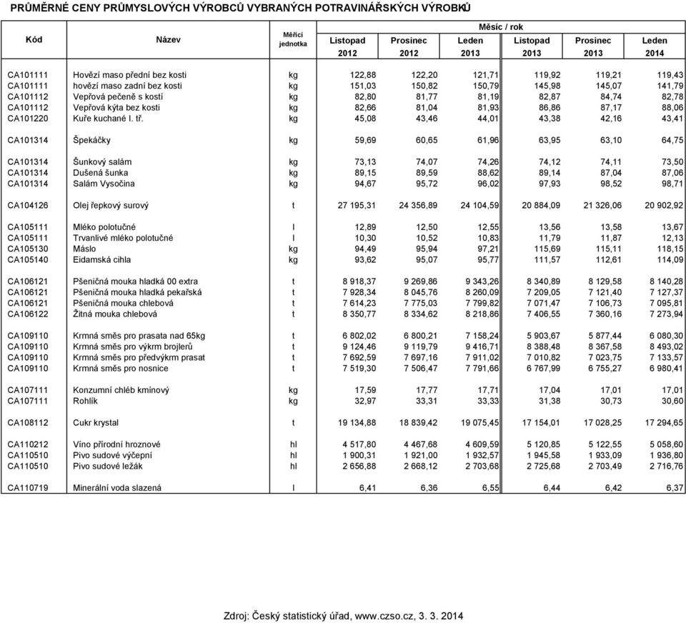 81,77 81,19 82,87 84,74 82,78 CA101112 Vepřová kýta bez kosti kg 82,66 81,04 81,93 86,86 87,17 88,06 CA101220 Kuře kuchané I. tř.