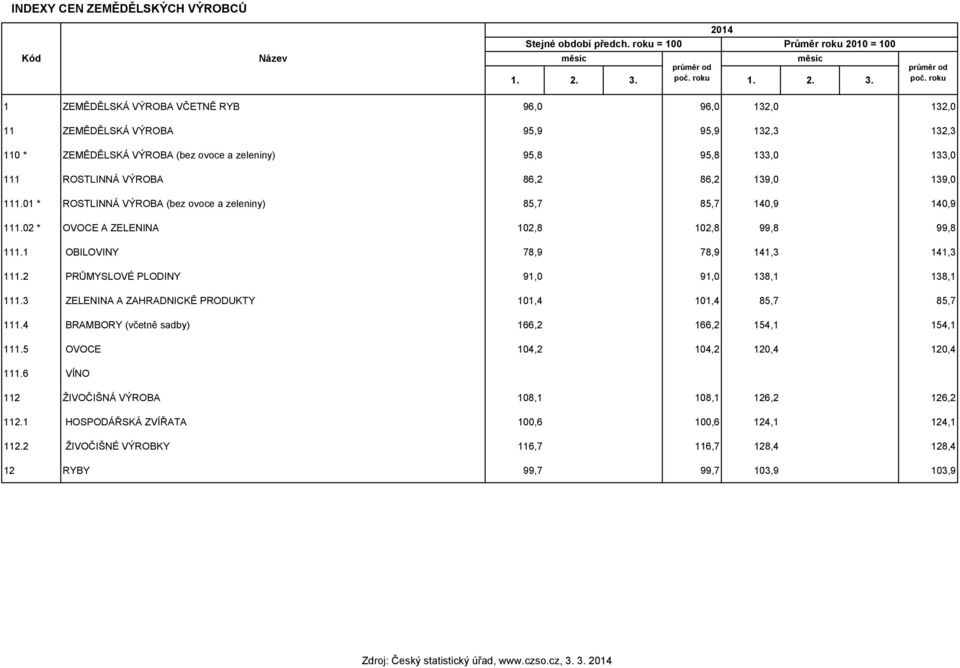 86,2 139,0 139,0 111.01 * ROSTLINNÁ VÝROBA (bez ovoce a zeleniny) 85,7 85,7 140,9 140,9 111.02 * OVOCE A ZELENINA 102,8 102,8 99,8 99,8 111.1 OBILOVINY 78,9 78,9 141,3 141,3 111.