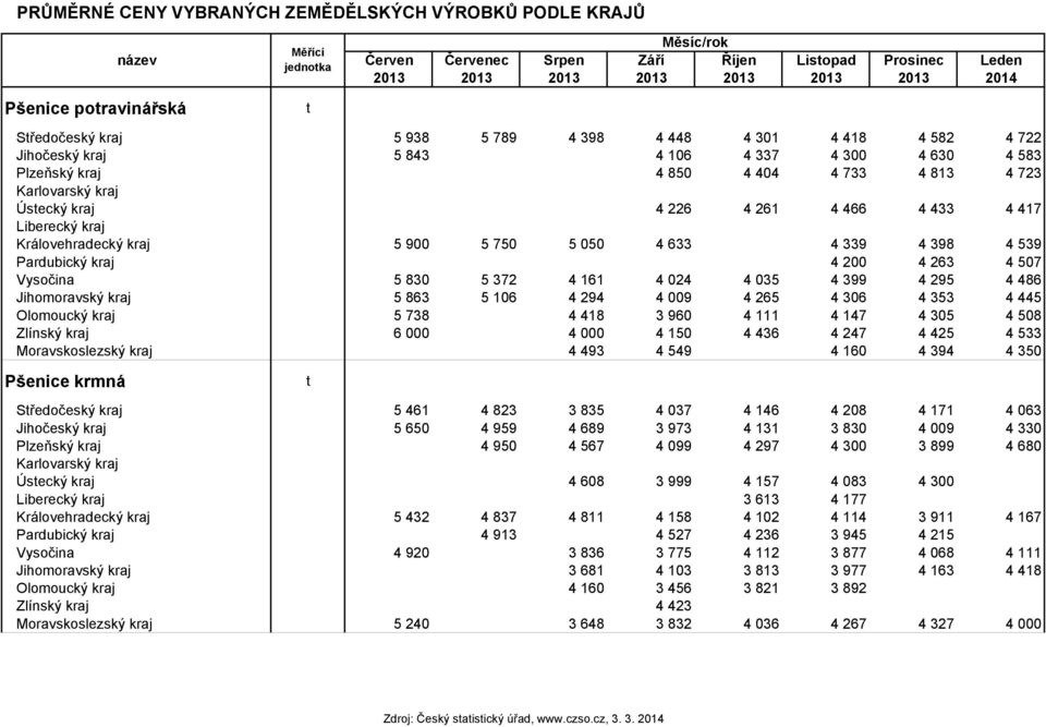 433 4 417 Liberecký kraj Královehradecký kraj 5 900 5 750 5 050 4 633 4 339 4 398 4 539 Pardubický kraj 4 200 4 263 4 507 Vysočina 5 830 5 372 4 161 4 024 4 035 4 399 4 295 4 486 Jihomoravský kraj 5