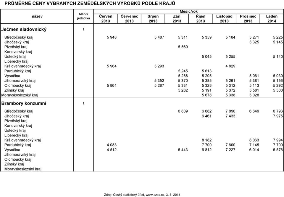 5 964 5 293 4 829 Pardubický kraj 5 245 5 613 Vysočina 5 288 5 205 5 061 5 030 Jihomoravský kraj 5 352 5 370 5 385 5 261 5 381 5 156 Olomoucký kraj 5 864 5 287 5 331 5 328 5 312 5 113 5 292 Zlínský