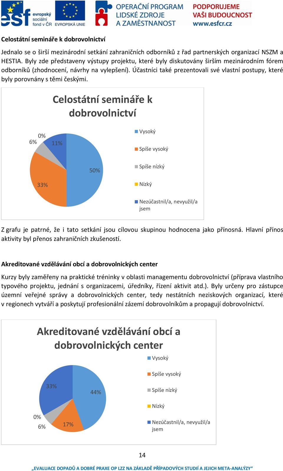 Celostát í se i áře k dobrovolnictví Vysoký 6% 0% 11% Spíše soký 50% 33% Nízký Nezúčast il/a, e užil/a jsem Z grafu je patr é, že i tato setká í jsou ílo ou skupi ou hod o e a jako pří os á.