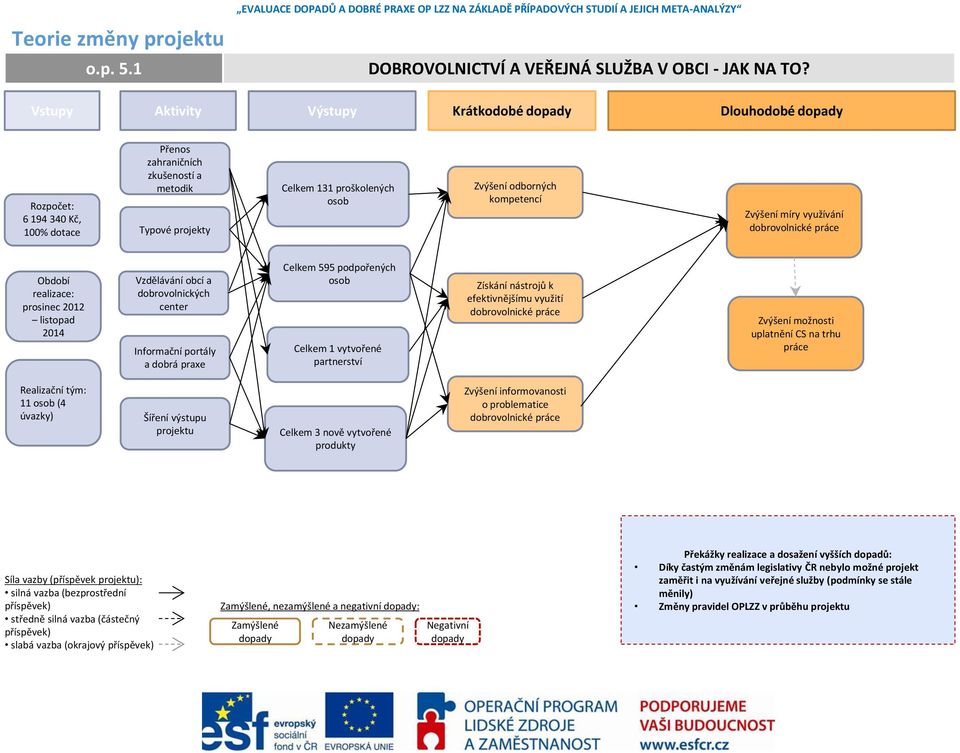 )výše í ír v užívá í do rovol i ké prá e O do í realizace: prosinec 2012 listopad 2014 Vzdělává í o í a do rovol i ký h center I for ač í portál a do rá pra e Celke 9 podpoře ý h osob Celke v tvoře é