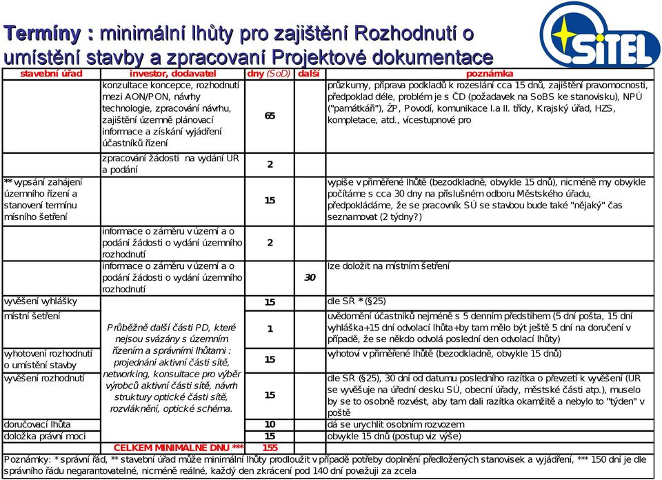 šetření zpracování žádosti na vydání ÚR a podání informace o záměru v území a o podání žádosti o vydání územního 2 rozhodnutí informace o záměru v území a o lze doložit na místním šetření podání