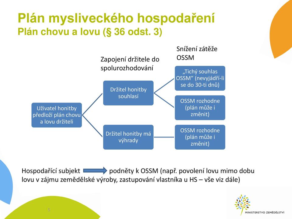 Držitel ho it y á výhrady S íže í zátěže OSSM Ti hý souhlas OSSM evyjádří-li se do 30-ti d ů OSSM rozhodne plá ůže i