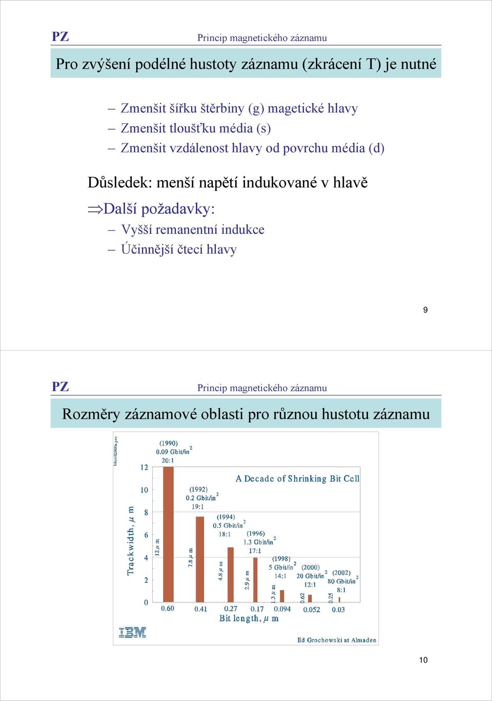 (d) Důsledek: menší napětí indukované v hlavě Další požadavky: Vyšší remanentní