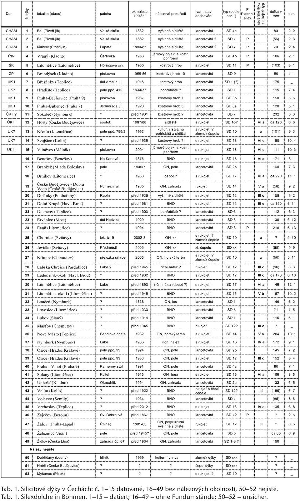 50 52 nejisté. Tab. 1. Silexdolche in Böhmen.