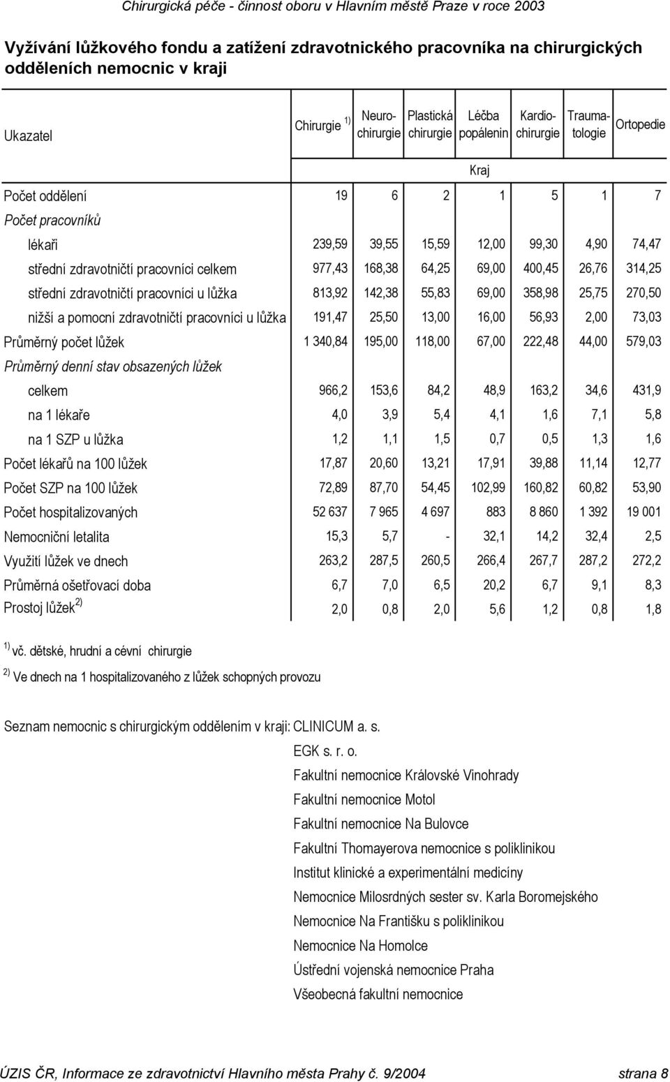 55,83 69,00 358,98 25,75 270,50 nižší a pomocní zdravotničtí pracovníci u lůžka 191,47 25,50 13,00 16,00 56,93 2,00 73,03 Průměrný počet lůžek 1 340,84 195,00 118,00 67,00 222,48 44,00 579,03