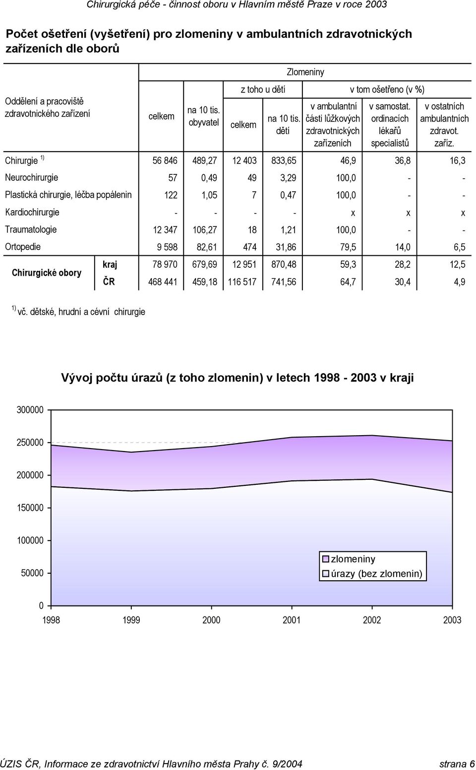 ních v samostat. ordinacích lékařů specialistů v ostatních ambulantních zdravot. zaříz.