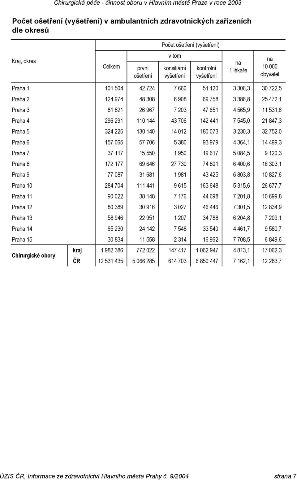 Praha 5 324 225 130 140 14 012 180 073 3 230,3 32 752,0 Praha 6 157 065 57 706 5 380 93 979 4 364,1 14 499,3 Praha 7 37 117 15 550 1 950 19 617 5 084,5 9 120,3 Praha 8 172 177 69 646 27 730 74 801 6