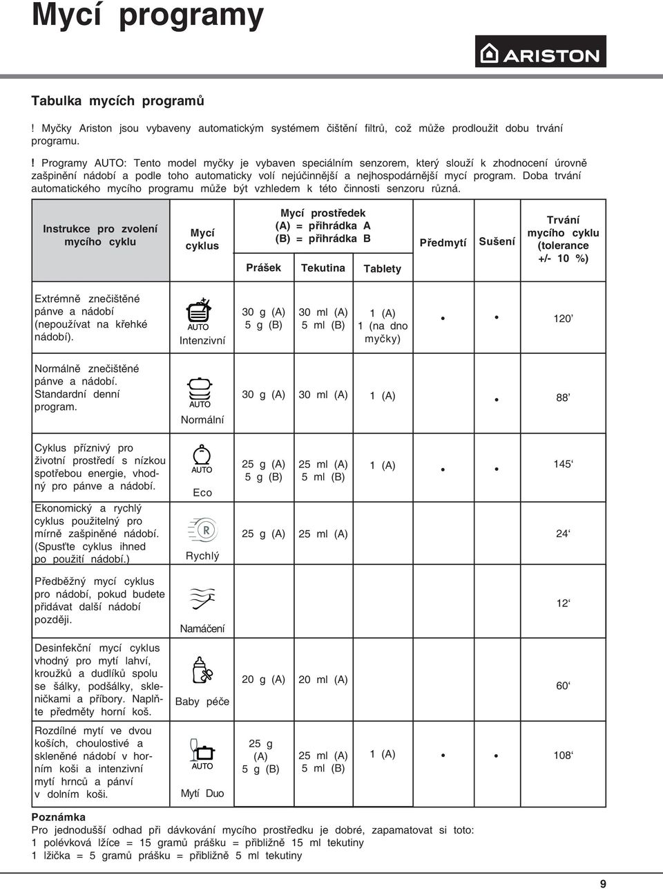 Doba trvání automatického mycího programu může být vzhledem k této činnosti senzoru různá.