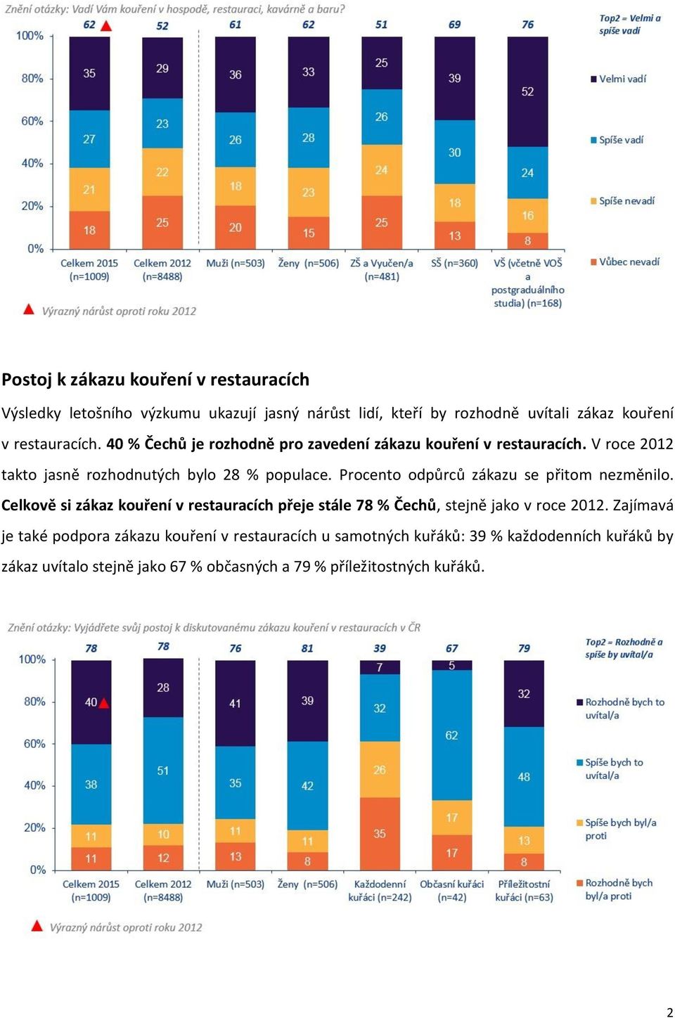 Procento odpůrců zákazu se přitom nezměnilo. Celkově si zákaz kouření v restauracích přeje stále 78 % Čechů, stejně jako v roce 2012.