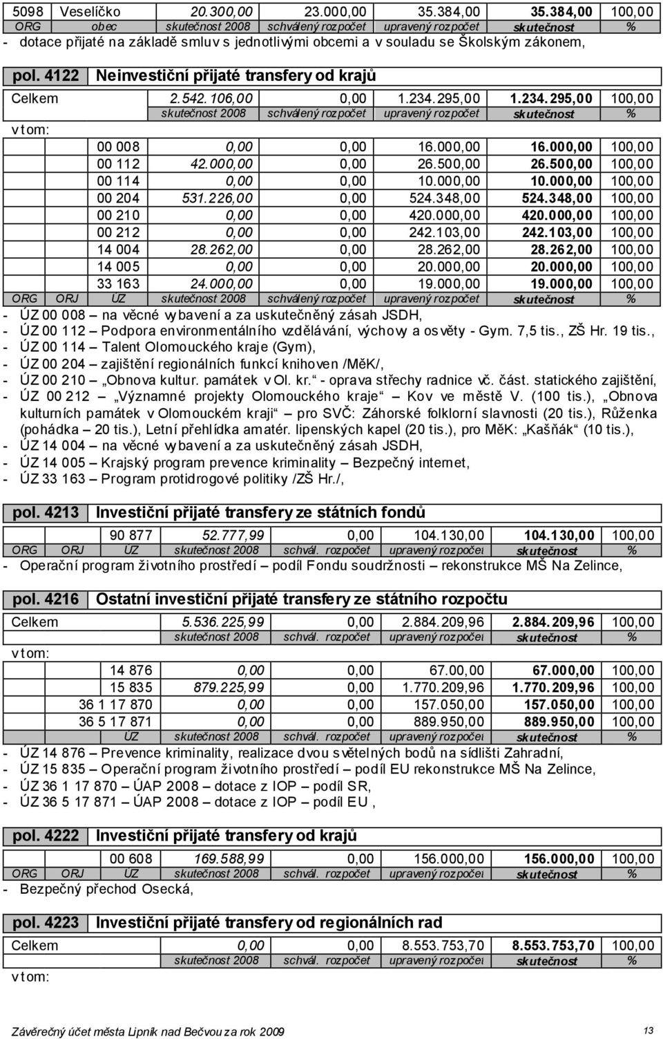 4122 Neinvestiční přijaté transfery od krajů Celkem 2.542.106,00 0,00 1.234.295,00 1.234.295,00 100,00 skutečnost 2008 schválený rozpočet upravený rozpočet skutečnost % 00 008 0,00 0,00 16.000,00 16.