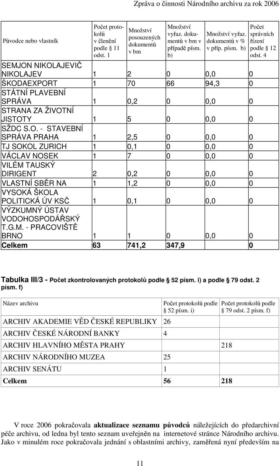 O. - STAVEBNÍ SPRÁVA PRAHA 1 2,5 0 0,0 0 TJ SOKOL ZURICH 1 0,1 0 0,0 0 VÁCLAV NOSEK 1 7 0 0,0 0 VILÉM TAUSKÝ DIRIGENT 2 0,2 0 0,0 0 VLASTNÍ SBĚR NA 1 1,2 0 0,0 0 VYSOKÁ ŠKOLA POLITICKÁ ÚV KSČ 1 0,1 0