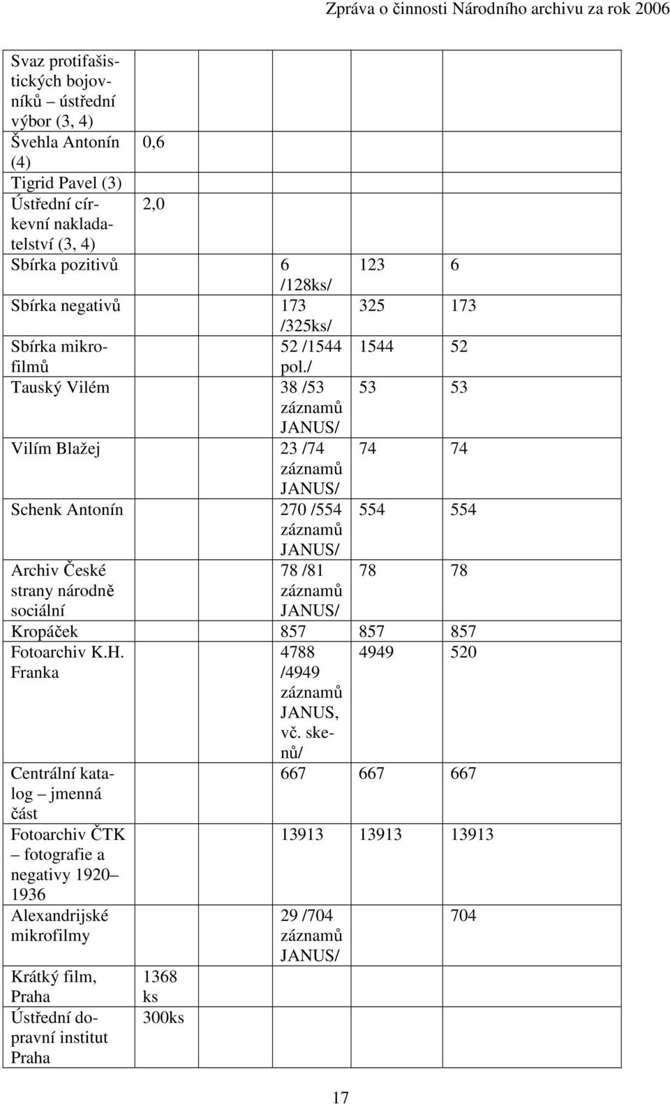 / 52 /1544 Tauský Vilém 38 /53 záznamů JANUS/ Vilím Blažej 23 /74 záznamů JANUS/ Schenk Antonín 270 /554 záznamů JANUS/ Archiv České strany národně sociální 78 /81 záznamů JANUS/ 17 123 6