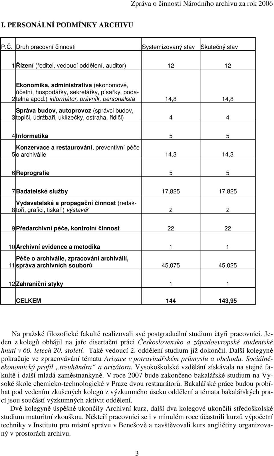 apod.) informátor, právník, personalista 2 14,8 14,8 Správa budov, autoprovoz (správci budov, 3 topiči, údržbáři, uklízečky, ostraha, řidiči) 4 4 4 Informatika 5 5 Konzervace a restaurování,