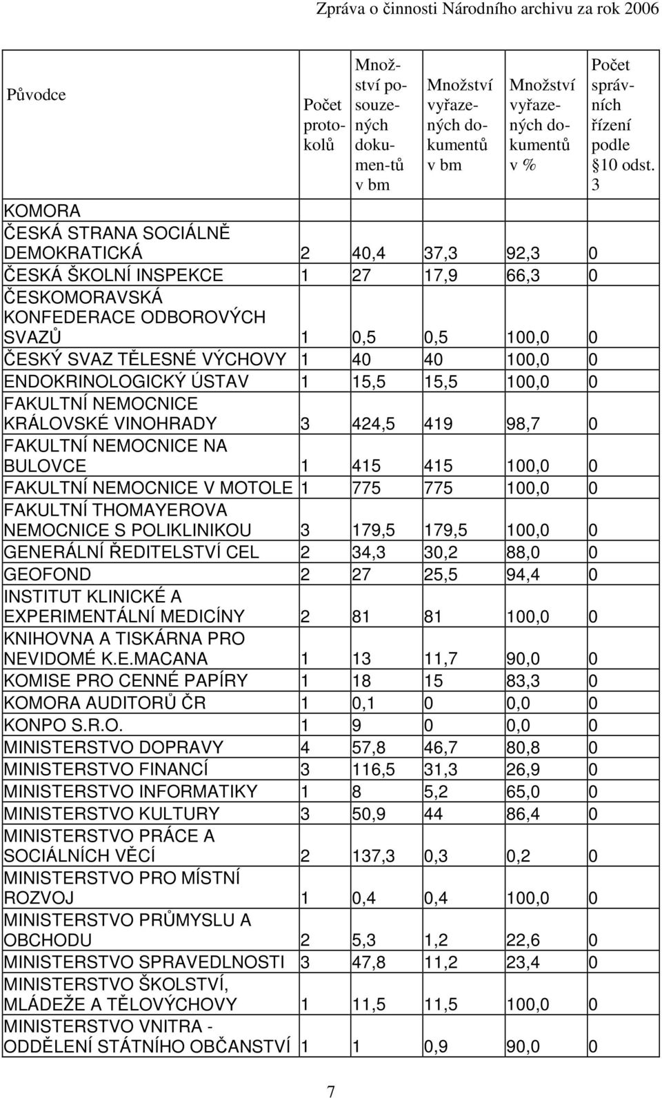 KRÁLOVSKÉ VINOHRADY 3 424,5 419 98,7 0 FAKULTNÍ NEMOCNICE NA BULOVCE 1 415 415 100,0 0 FAKULTNÍ NEMOCNICE V MOTOLE 1 775 775 100,0 0 FAKULTNÍ THOMAYEROVA NEMOCNICE S POLIKLINIKOU 3 179,5 179,5 100,0