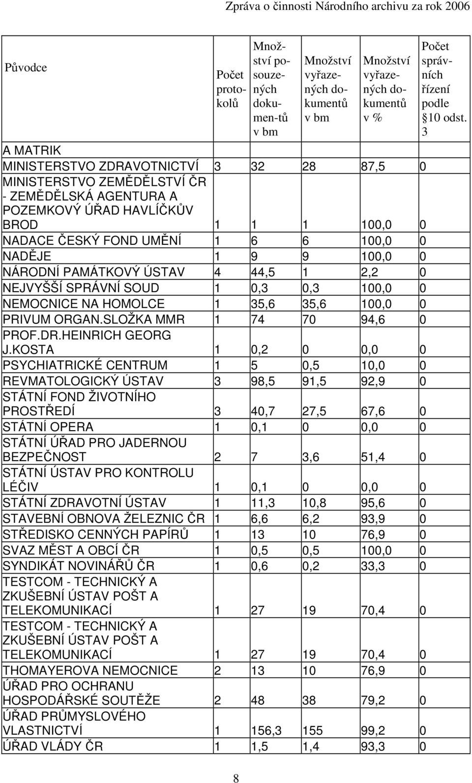 SOUD 1 0,3 0,3 100,0 0 NEMOCNICE NA HOMOLCE 1 35,6 35,6 100,0 0 PRIVUM ORGAN.SLOŽKA MMR 1 74 70 94,6 0 PROF.DR.HEINRICH GEORG J.