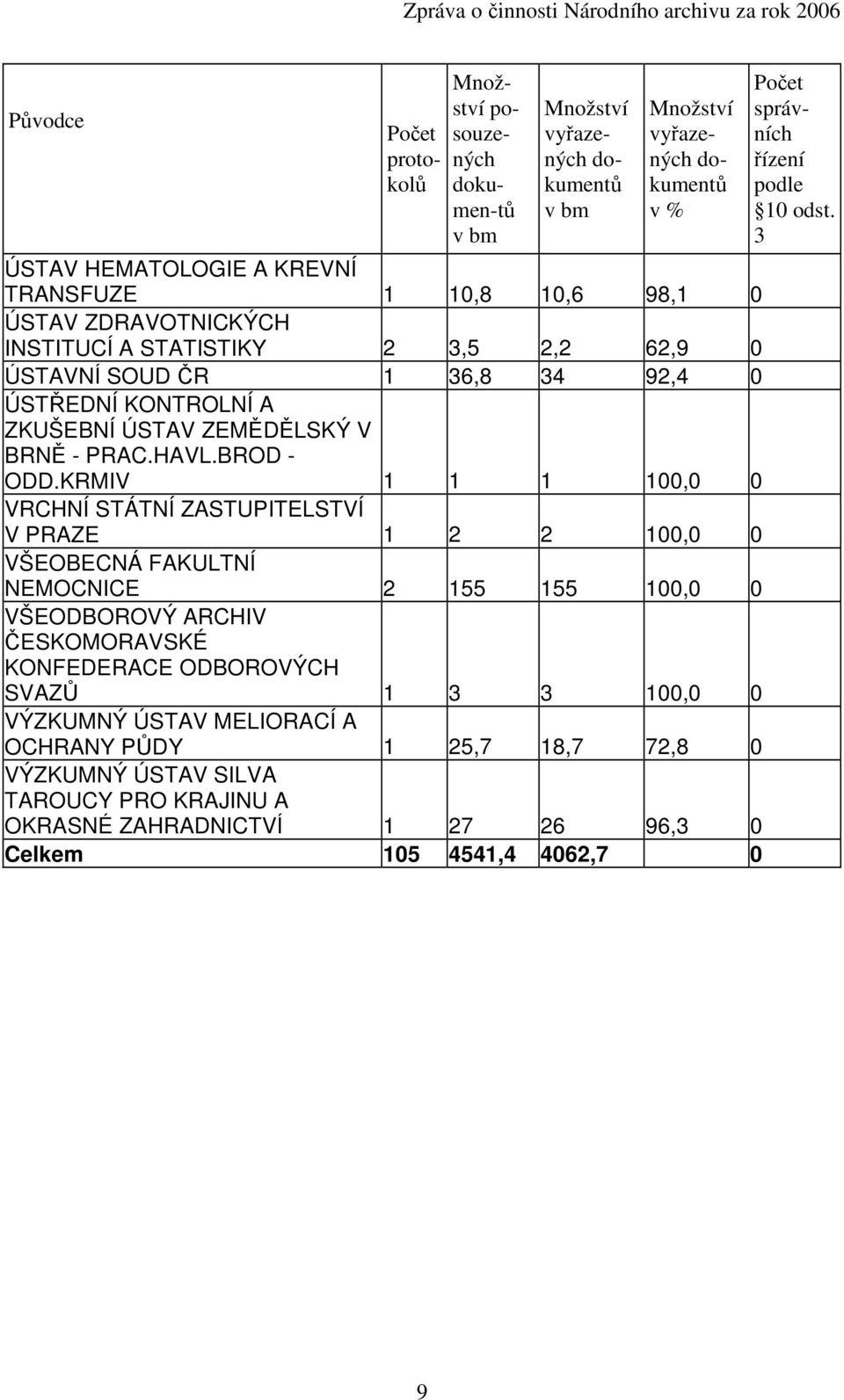 KRMIV 1 1 1 100,0 0 VRCHNÍ STÁTNÍ ZASTUPITELSTVÍ V PRAZE 1 2 2 100,0 0 VŠEOBECNÁ FAKULTNÍ NEMOCNICE 2 155 155 100,0 0 VŠEODBOROVÝ ARCHIV ČESKOMORAVSKÉ KONFEDERACE ODBOROVÝCH SVAZŮ 1 3 3