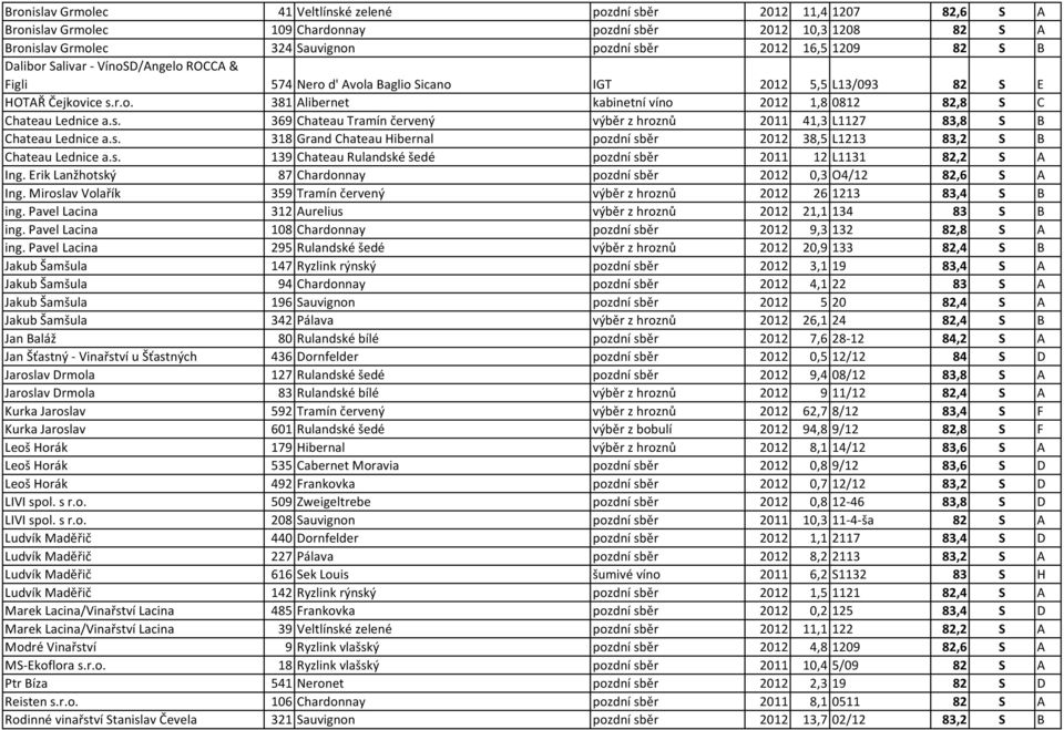 s. 369 Chateau Tramín červený výběr z hroznů 2011 41,3 L1127 83,8 S B Chateau Lednice a.s. 318 Grand Chateau Hibernal pozdní sběr 2012 38,5 L1213 83,2 S B Chateau Lednice a.s. 139 Chateau Rulandské šedé pozdní sběr 2011 12 L1131 82,2 S A Ing.