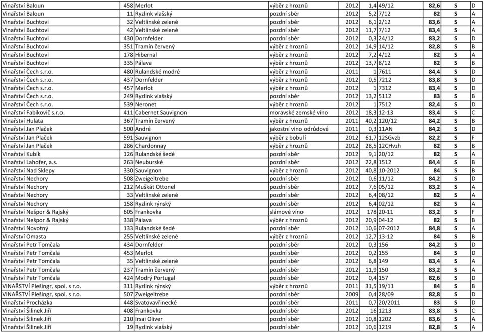 výběr z hroznů 2012 14,9 14/12 82,8 S B Vinařství Buchtovi 178 Hibernal výběr z hroznů 2012 7,2 4/12 82 S A Vinařství Buchtovi 335 Pálava výběr z hroznů 2012 13,7 8/12 82 S B Vinařství Čech s.r.o. 480 Rulandské modré výběr z hroznů 2011 1 7611 84,4 S D Vinařství Čech s.
