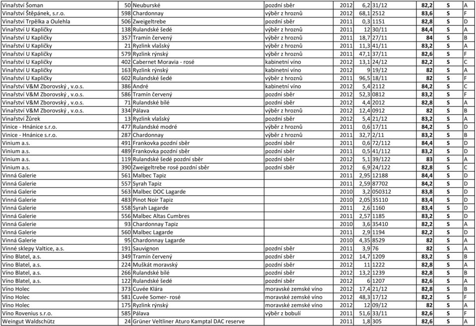 dní sběr 2012 6,2 31/12 82,2 S A Vinařství Štěpánek, s.r.o.