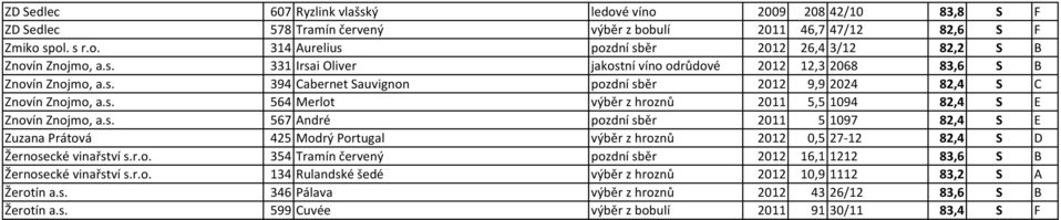 s. 567 André pozdní sběr 2011 5 1097 82,4 S E Zuzana Prátová 425 Modrý Portugal výběr z hroznů 2012 0,5 27-12 82,4 S D Žernosecké vinařství s.r.o. 354 Tramín červený pozdní sběr 2012 16,1 1212 83,6 S B Žernosecké vinařství s.