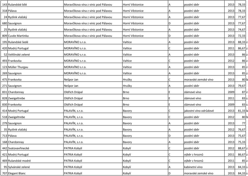 Moravčíkova vína z vinic pod Pálavou Horní Věstonice A pozdní sběr 2013 74,67 809 Cuvée Martinka Moravčíkova vína z vinic pod Pálavou Horní Věstonice D pozdní sběr 2013 72,33 195 Rulandské šedé