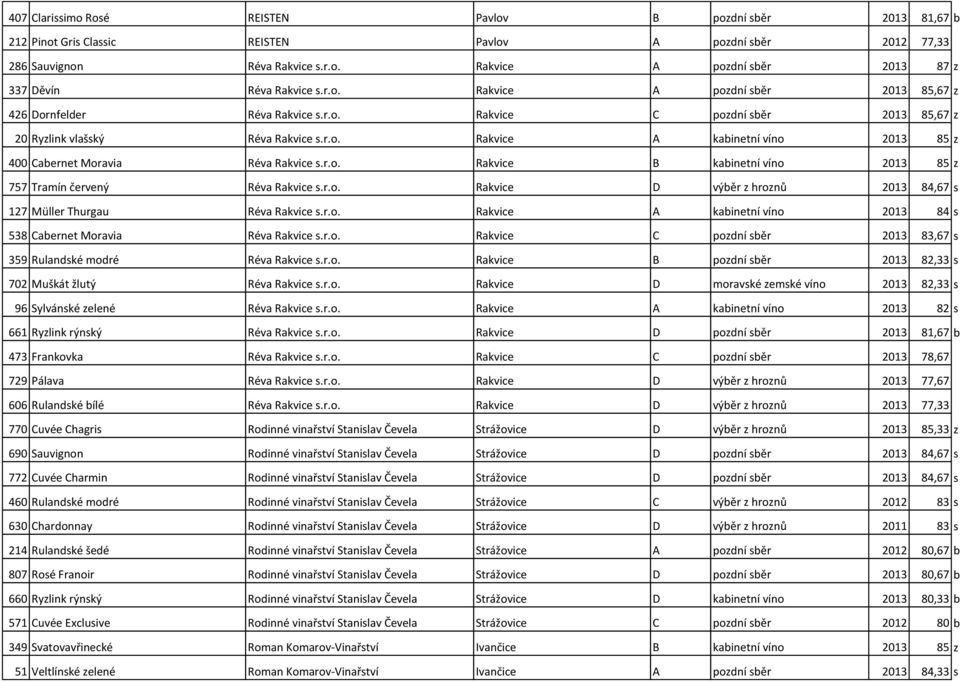 r.o. Rakvice B kabinetní víno 2013 85 z 757 Tramín červený Réva Rakvice s.r.o. Rakvice D výběr z hroznů 2013 84,67 s 127 Müller Thurgau Réva Rakvice s.r.o. Rakvice A kabinetní víno 2013 84 s 538 Cabernet Moravia Réva Rakvice s.