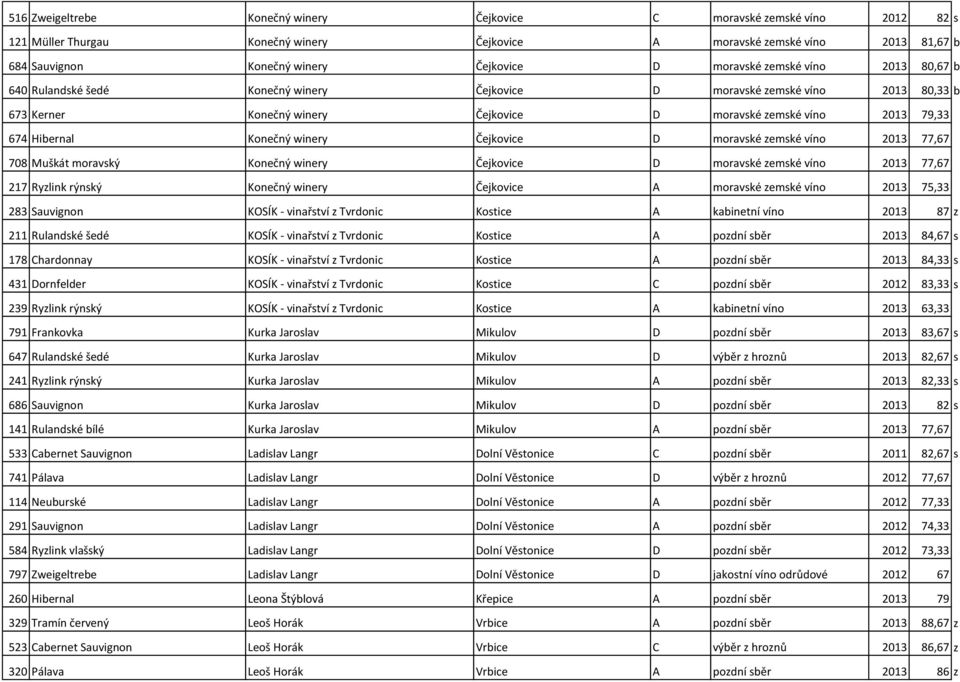 Konečný winery Čejkovice D moravské zemské víno 2013 77,67 708 Muškát moravský Konečný winery Čejkovice D moravské zemské víno 2013 77,67 217 Ryzlink rýnský Konečný winery Čejkovice A moravské zemské