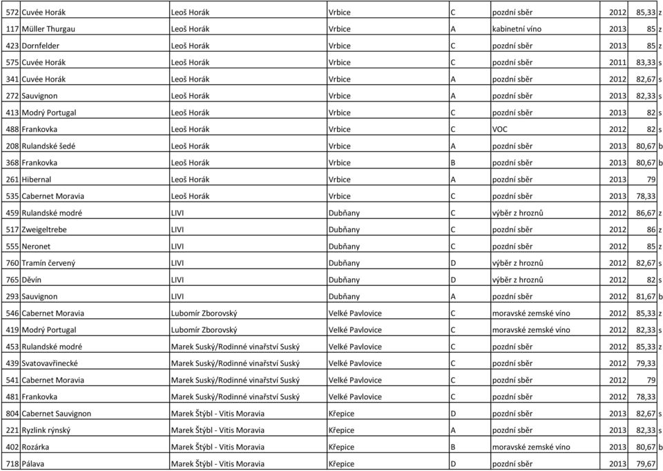 Vrbice C pozdní sběr 2013 82 s 488 Frankovka Leoš Horák Vrbice C VOC 2012 82 s 208 Rulandské šedé Leoš Horák Vrbice A pozdní sběr 2013 80,67 b 368 Frankovka Leoš Horák Vrbice B pozdní sběr 2013 80,67