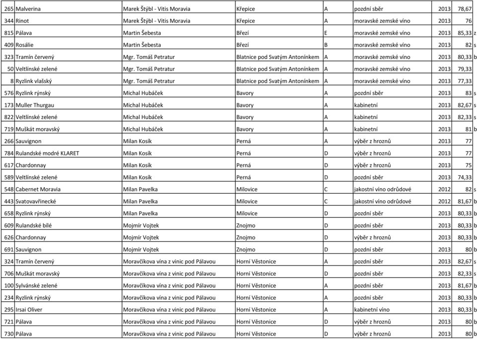 Tomáš Petratur Blatnice pod Svatým Antonínkem A moravské zemské víno 2013 80,33 b 50 Veltlínské zelené Mgr.