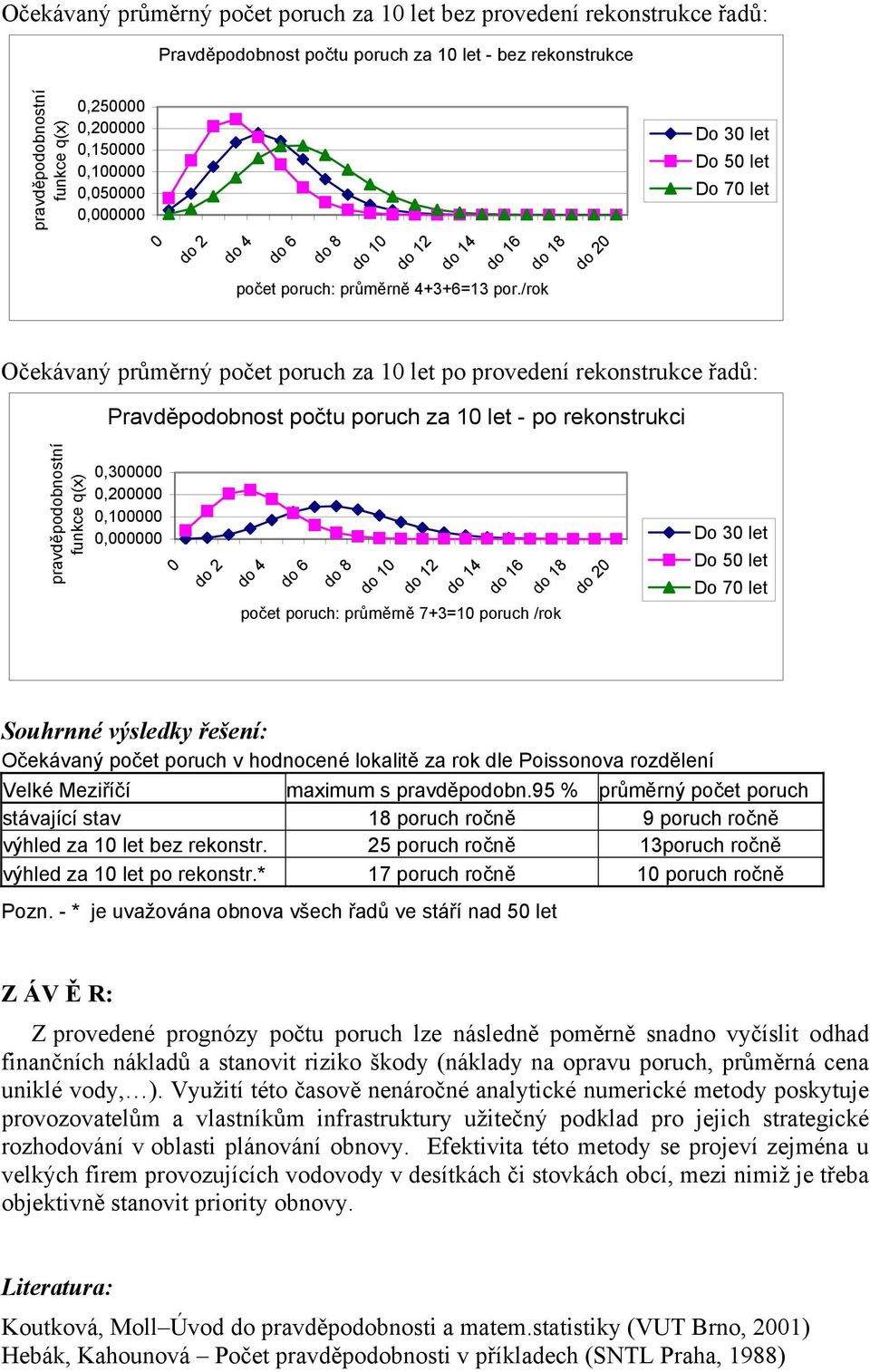 /rok Očekávaný průměrný počet poruch za 1 let po provedení rekonstrukce řadů: Pravděpodobnost počtu poruch za 1 let - po rekonstrukci pravděpodobnostní funkce q(x),3,2,1, do 2 do 4 do 6 do 8 do 1 do