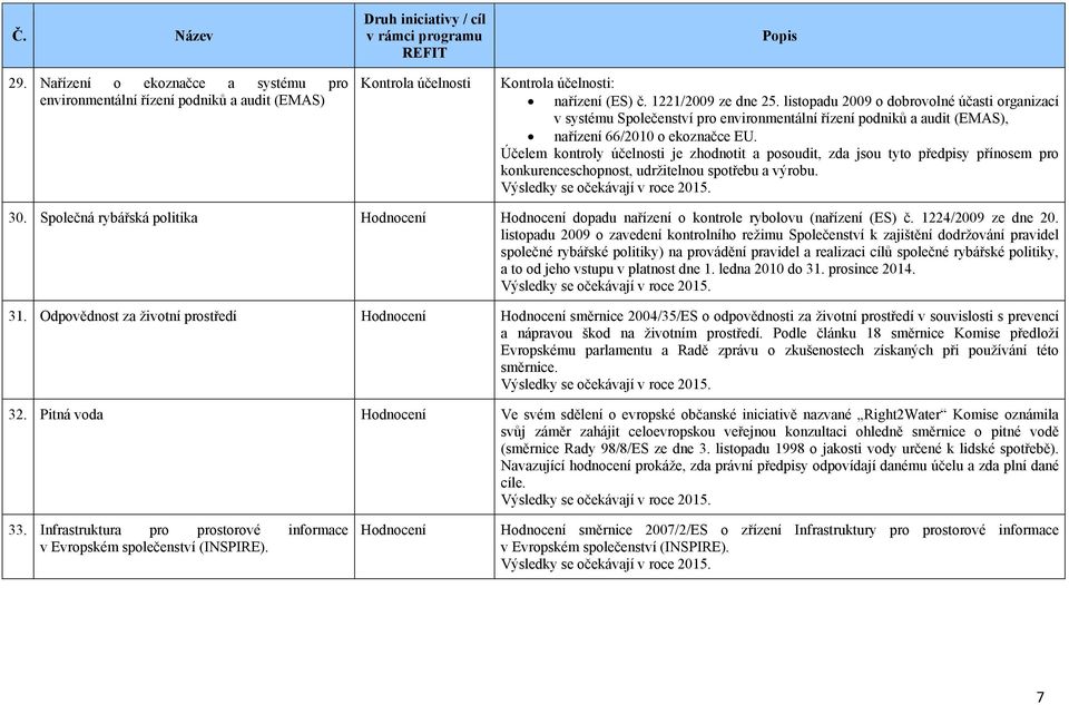 Účelem kontroly účelnosti je zhodnotit a posoudit, zda jsou tyto předpisy přínosem pro konkurenceschopnost, udržitelnou spotřebu a výrobu. 30.