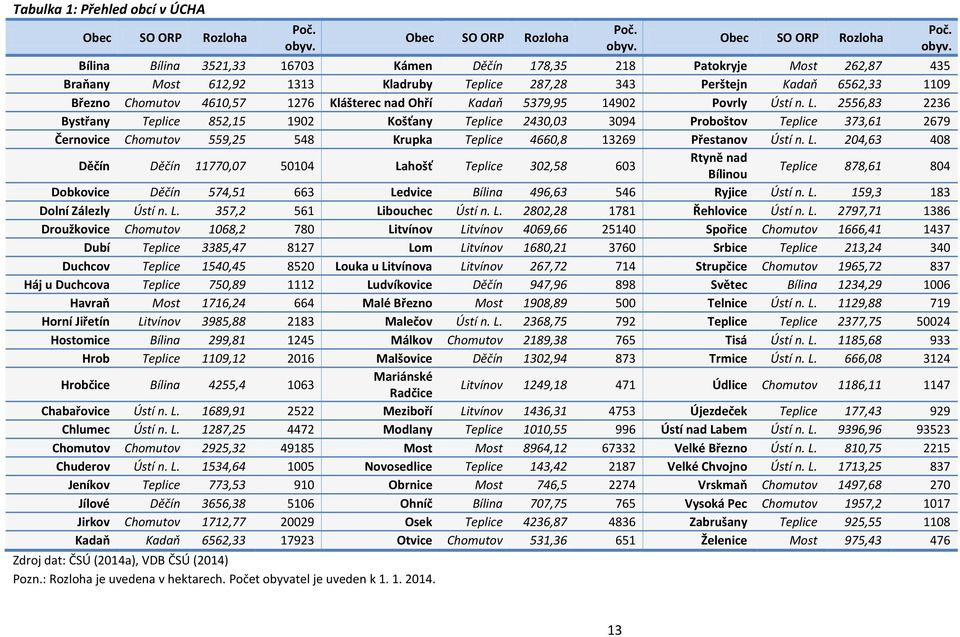 Obec SO ORP Rozloha Bílina Bílina 3521,33 16703 Kámen Děčín 178,35 218 Patokryje Most 262,87 435 Braňany Most 612,92 1313 Kladruby Teplice 287,28 343 Perštejn Kadaň 6562,33 1109 Březno Chomutov