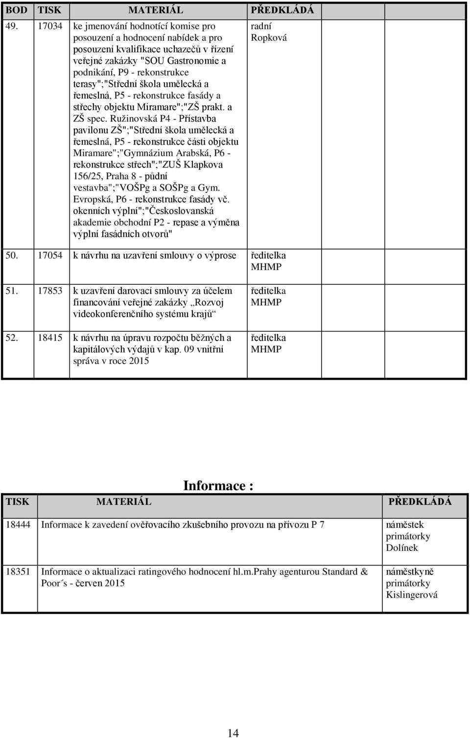 škola umělecká a řemeslná, P5 - rekonstrukce fasády a střechy objektu Miramare";"ZŠ prakt. a ZŠ spec.