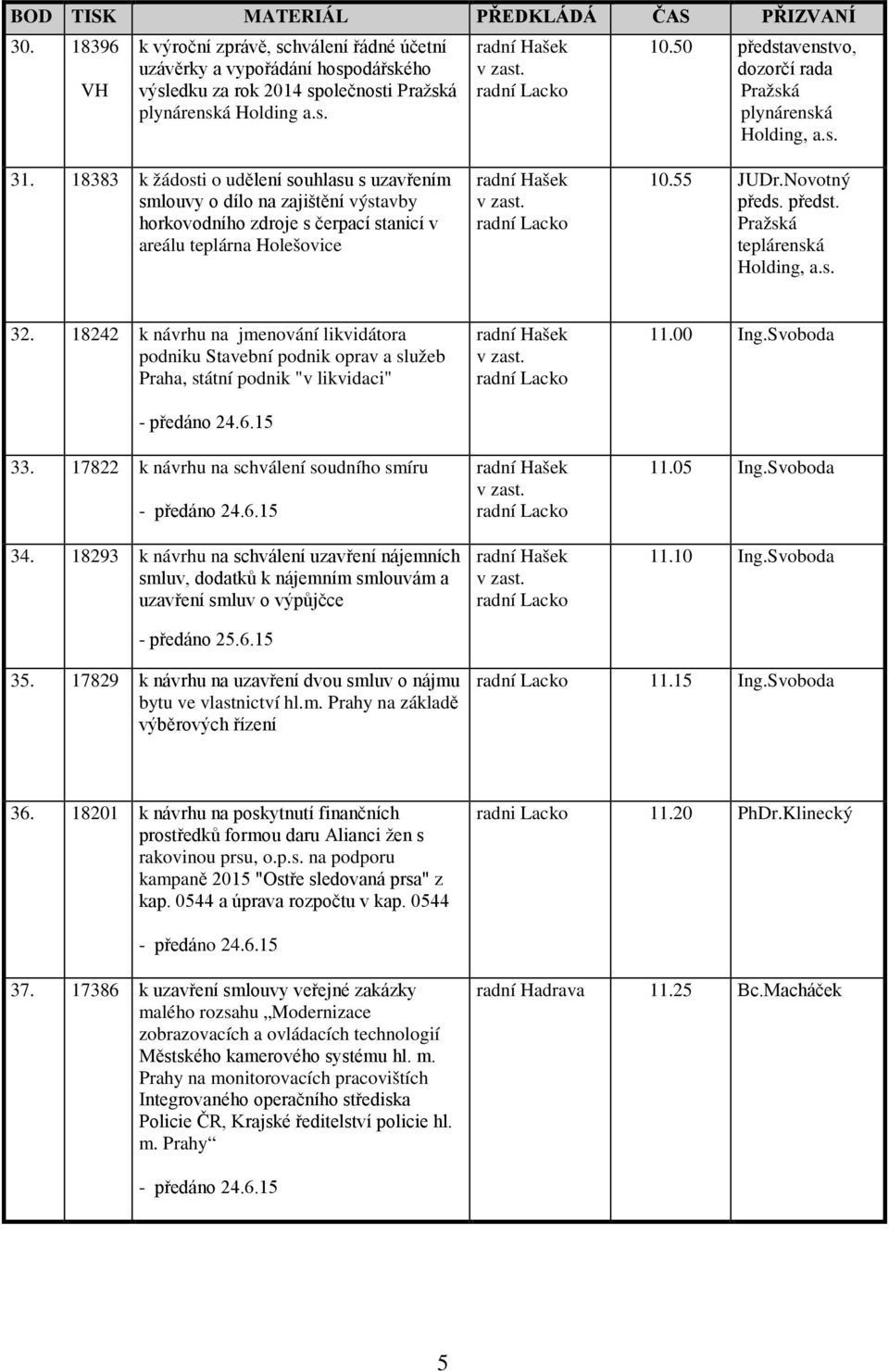 18383 k žádosti o udělení souhlasu s uzavřením smlouvy o dílo na zajištění výstavby horkovodního zdroje s čerpací stanicí v areálu teplárna Holešovice Hašek Lacko 10.55 JUDr.Novotný předs. předst.