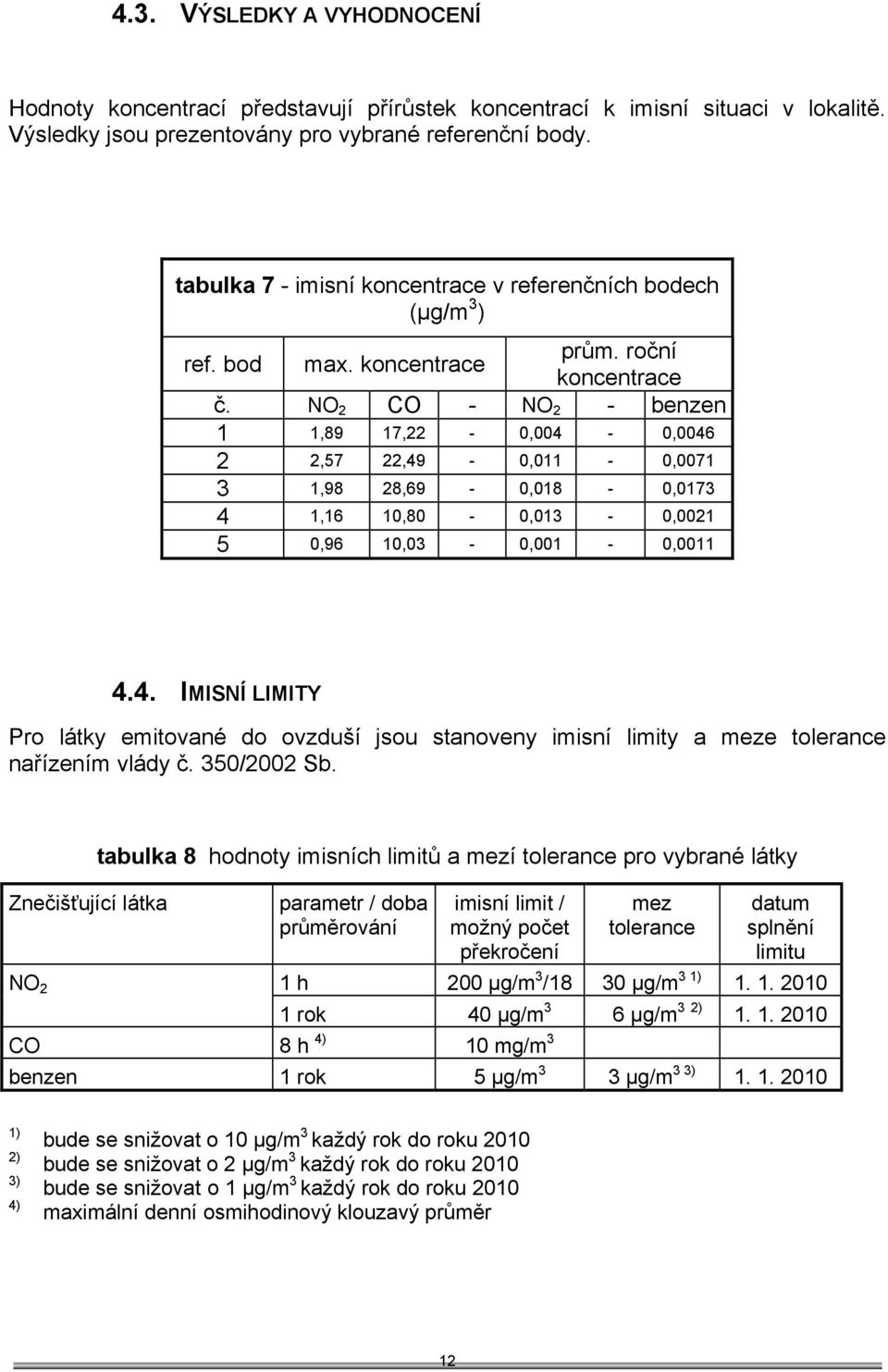NO 2 CO - NO 2 - benzen 1 1,89 17,22-0,004-0,0046 2 2,57 22,49-0,011-0,0071 3 1,98 28,69-0,018-0,0173 4 1,16 10,80-0,013-0,0021 5 0,96 10,03-0,001-0,0011 4.4. IMISNÍ LIMITY Pro látky emitované do ovzduší jsou stanoveny imisní limity a meze tolerance nařízením vlády č.