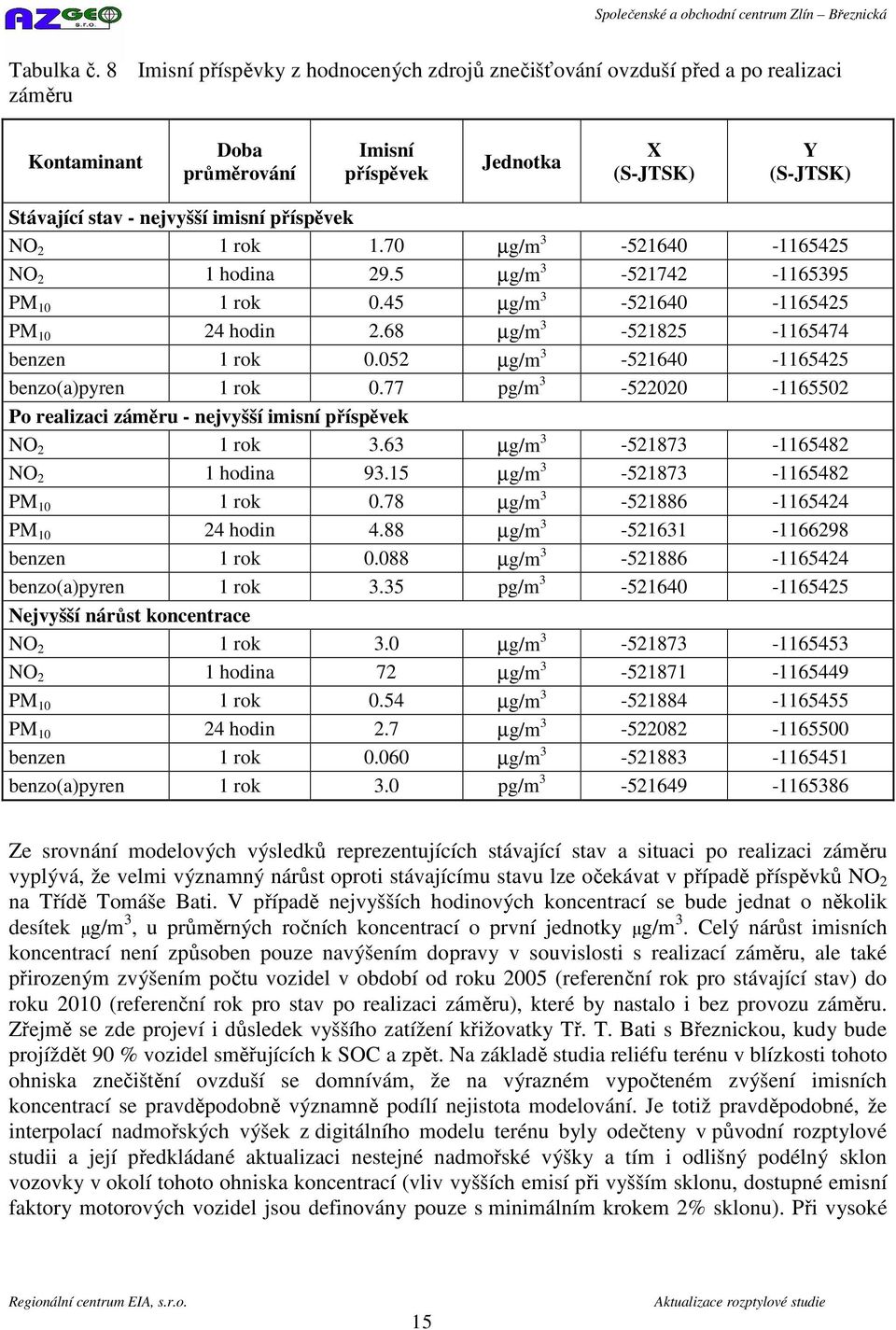 příspěvek NO 2 1 rok 1.70 µg/m 3-521640 -1165425 NO 2 1 hodina 29.5 µg/m 3-521742 -1165395 PM 10 1 rok 0.45 µg/m 3-521640 -1165425 PM 10 24 hodin 2.68 µg/m 3-521825 -1165474 benzen 1 rok 0.